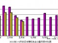 2013年5月份日本摩托車產(chǎn)品出口量