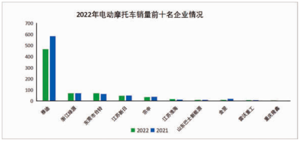 2022年電動(dòng)摩托車銷售前十名企業(yè)
