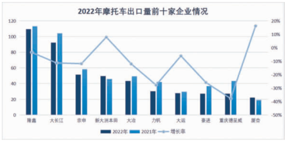 2022年摩托車出口量排名前十位的企業(yè)