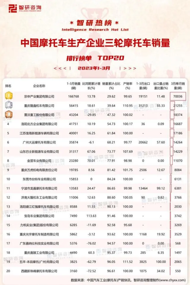 2023年第一季度全國摩托車銷量